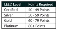 LEED Points