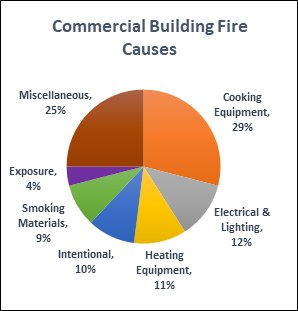 Commercial Building Fire Causes